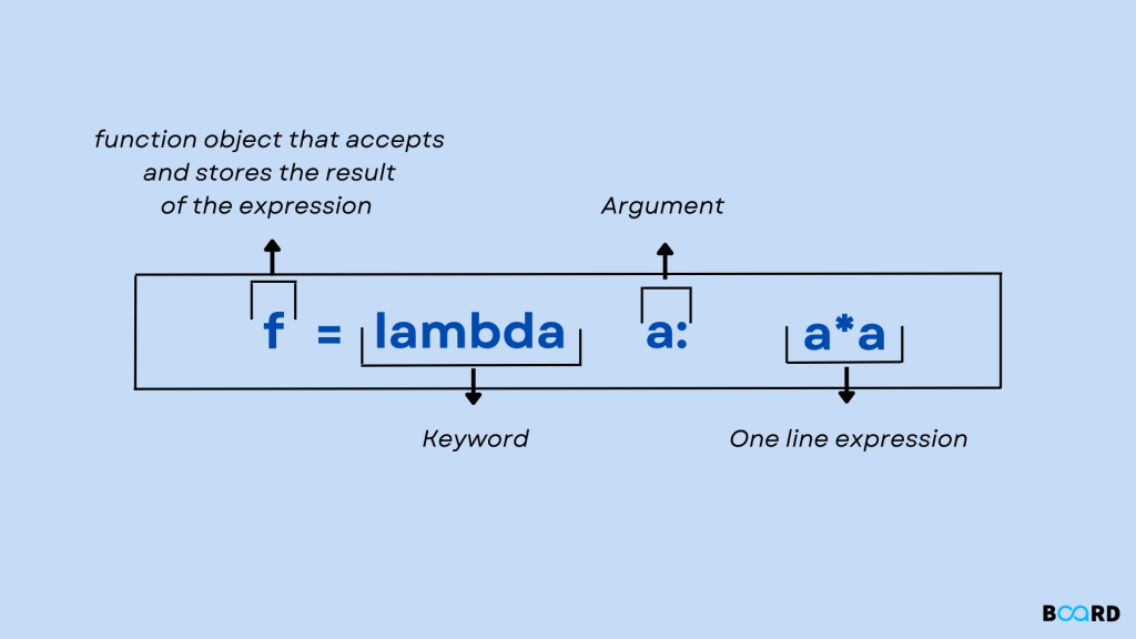 Lambda function depicted graphically in Python by Board Infinity
